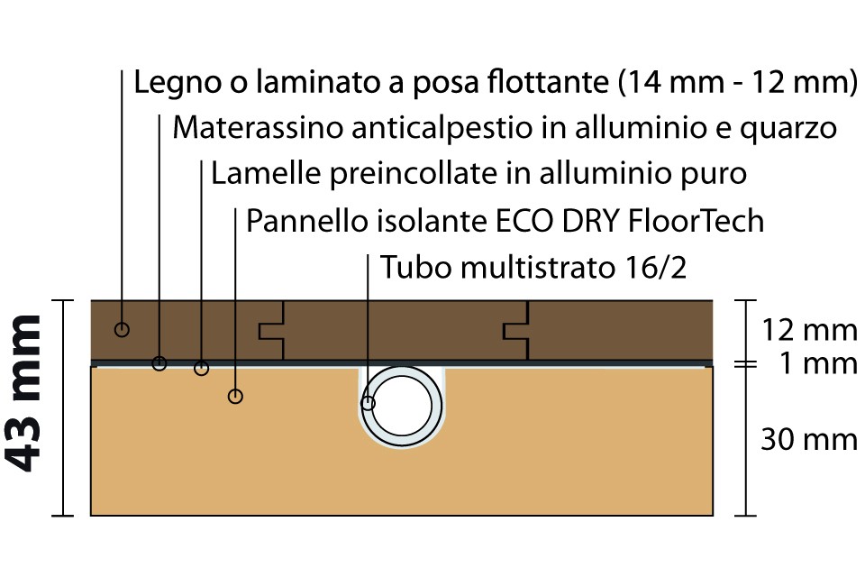 Sistema a pannelli radianti ECO DRY FloorTech con rivestimento in legno (1 / 1 Video)
