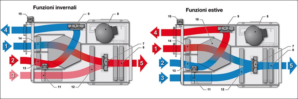 Deumidificatori con recuperatore (Anteprima)