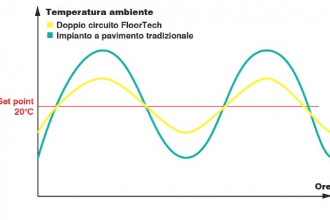 La regolazione del Doppio circuito (1 / 2 Immagini)